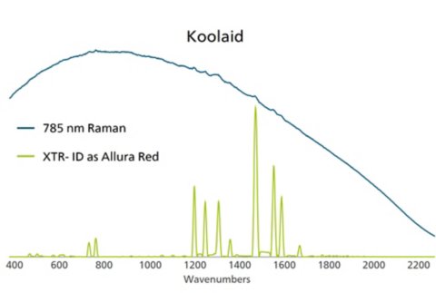 使用785 nm（比对开/关XTR前后）拉曼光谱检测的Koolaid®饮料混合物。